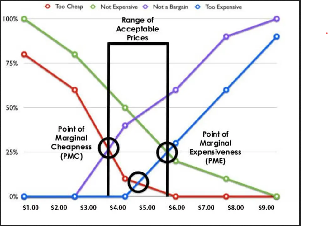 Van Westendorp Pricing Model